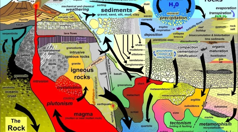 cycle géologique des roches et circulation de l'or dans la croute terrestre